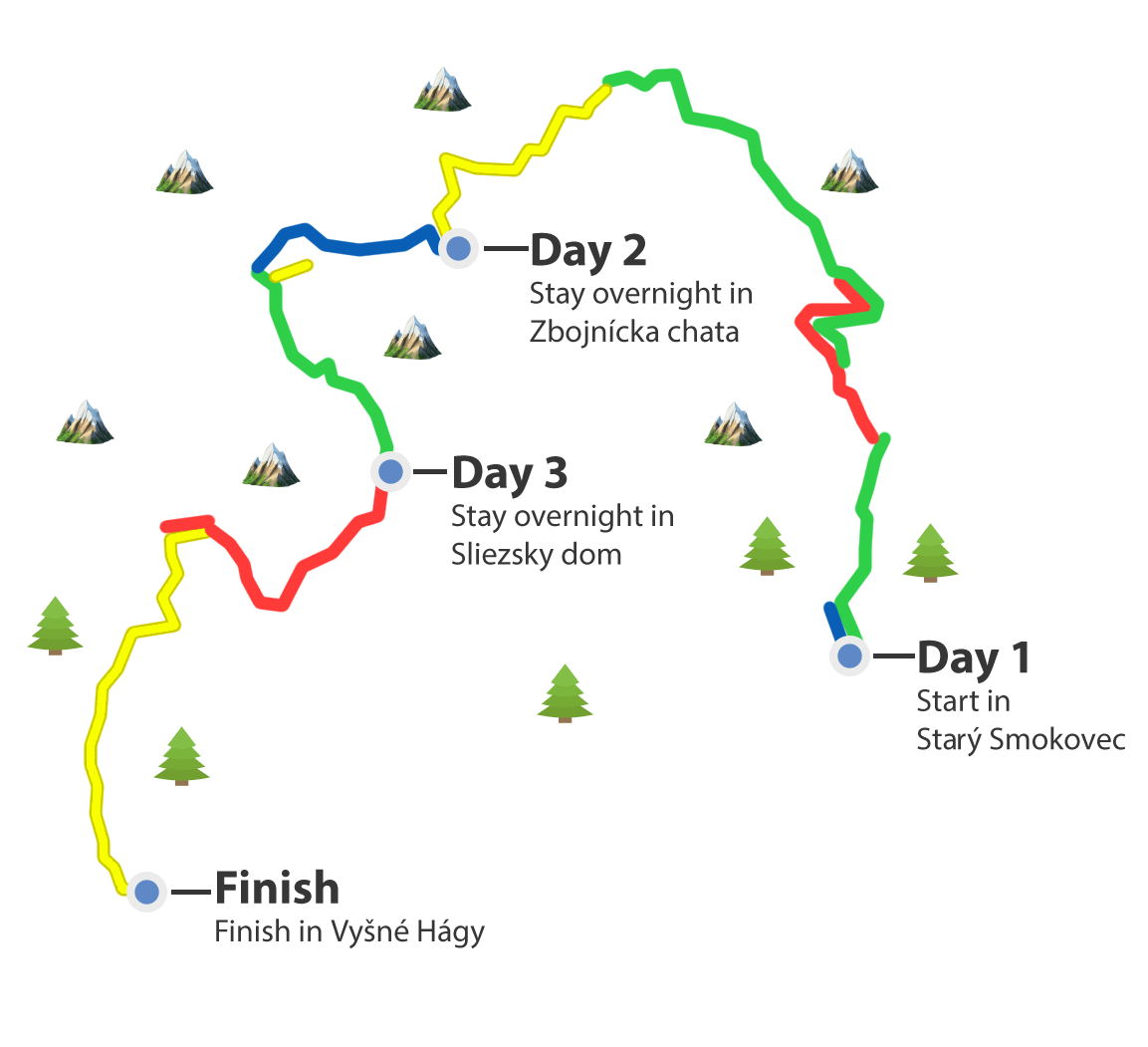 hiking 3 days from Starý Smokovec to Vyšné Hágy