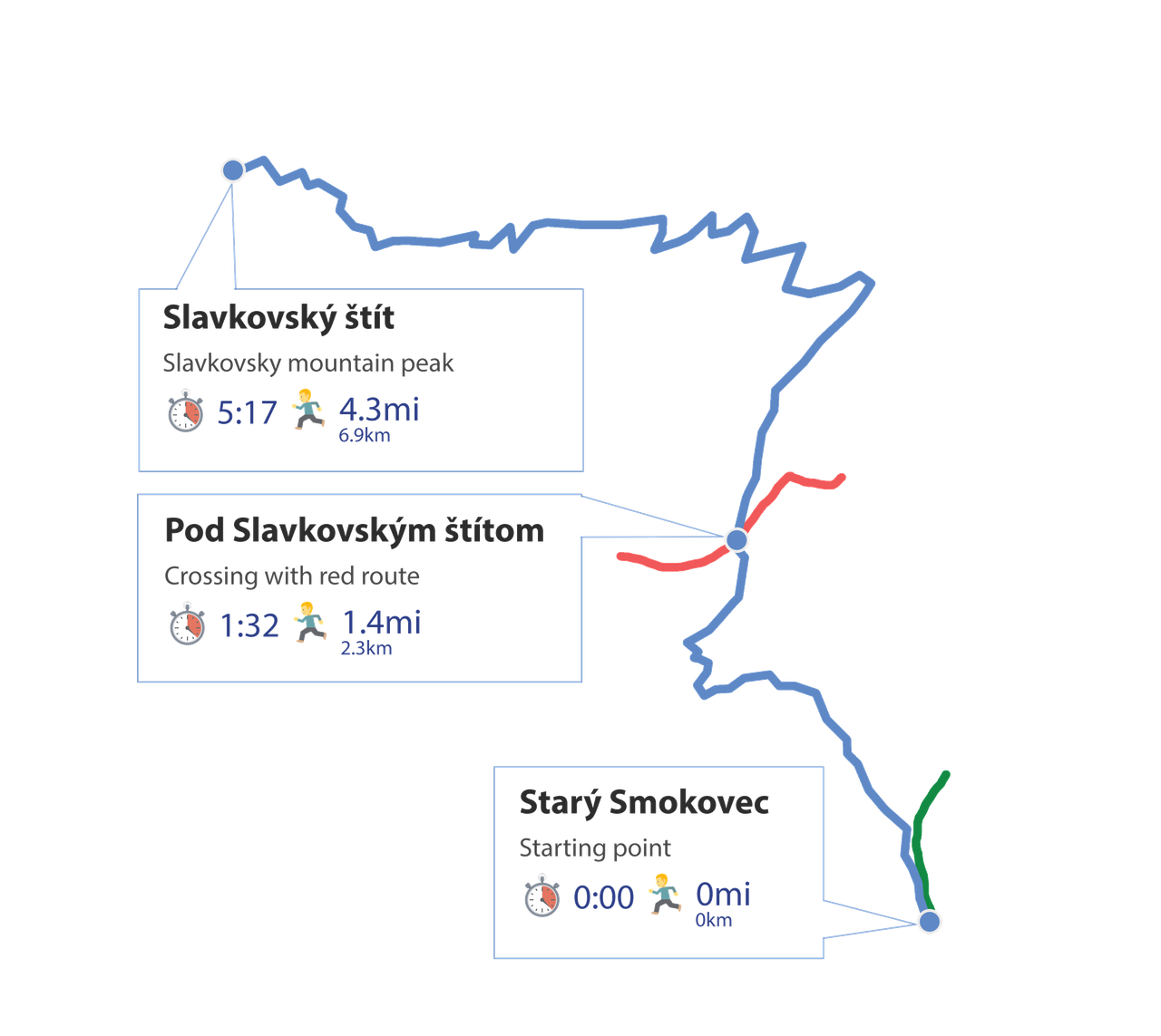 Map of trail from Stary Smorkoviec to Slavkovsky Stit