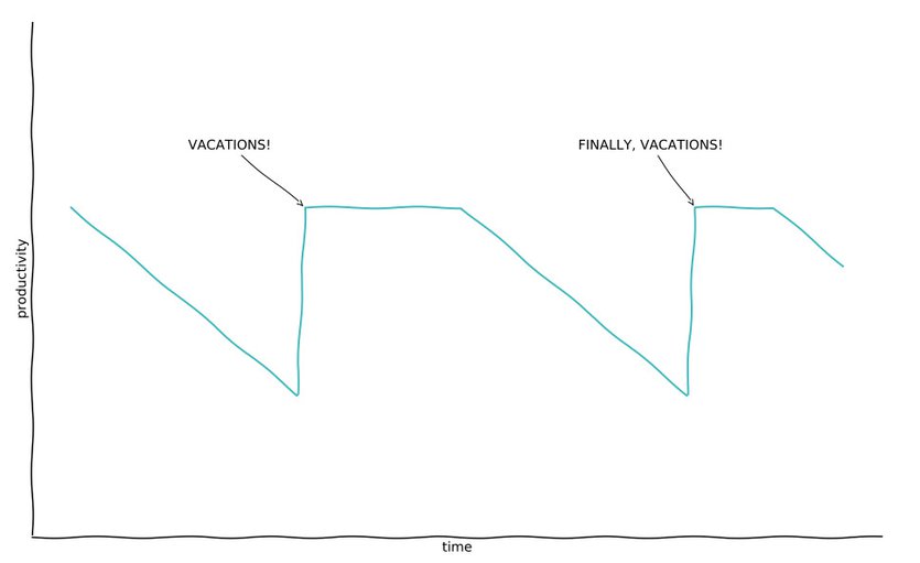 holidays vs productivity chart